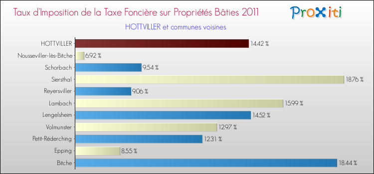 Taux d'imposition de la taxe foncière sur le bati 2011 pour HOTTVILLER et les communes proches Comparaison des taux d'imposition de la taxe foncière sur le bati 2011 pour HOTTVILLER et les communes voisines