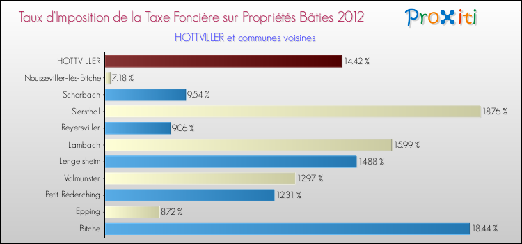 Taux d'imposition de la taxe foncière sur le bati 2012 pour HOTTVILLER et les communes proches Comparaison des taux d'imposition de la taxe foncière sur le bati 2012 pour HOTTVILLER et les communes voisines
