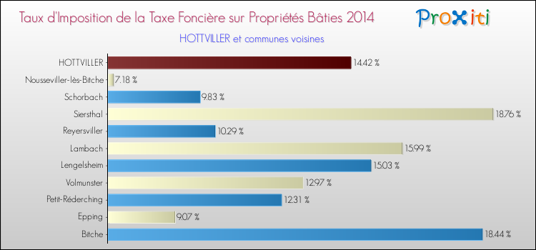 Taux d'imposition de la taxe foncière sur le bati 2014 pour HOTTVILLER et les communes proches Comparaison des taux d'imposition de la taxe foncière sur le bati 2014 pour HOTTVILLER et les communes voisines
