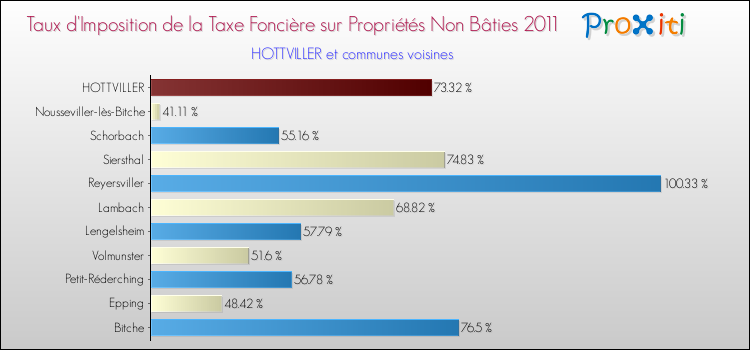 Taux d'imposition de la taxe foncière sur les immeubles et terrains non batis 2011 pour HOTTVILLER et les communes proches Comparaison des taux d'imposition de la taxe foncière sur les immeubles et terrains non batis 2011 pour HOTTVILLER et les communes voisines