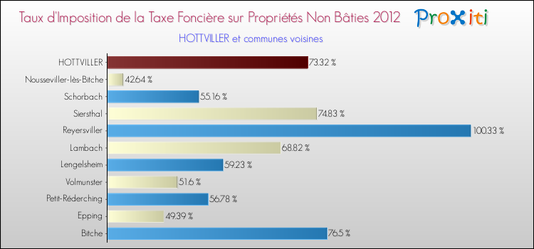 Taux d'imposition de la taxe foncière sur les immeubles et terrains non batis 2012 pour HOTTVILLER et les communes proches Comparaison des taux d'imposition de la taxe foncière sur les immeubles et terrains non batis 2012 pour HOTTVILLER et les communes voisines