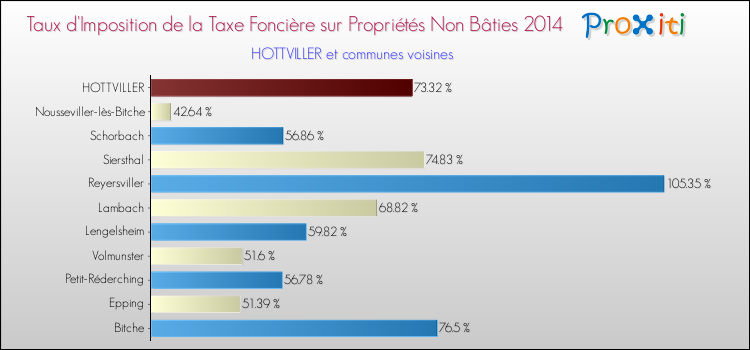 Taux d'imposition de la taxe foncière sur les immeubles et terrains non batis 2014 pour HOTTVILLER et les communes proches Comparaison des taux d'imposition de la taxe foncière sur les immeubles et terrains non batis 2014 pour HOTTVILLER et les communes voisines