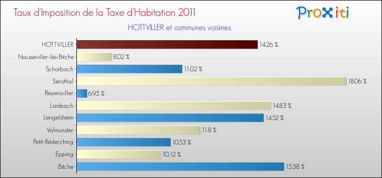 Taux d'imposition de la taxe d'habitation 2011 pour HOTTVILLER et les communes proches Comparaison des taux d'imposition de la taxe d'habitation 2011 pour HOTTVILLER et les communes voisines