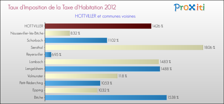 Taux d'imposition de la taxe d'habitation 2012 pour HOTTVILLER et les communes proches Comparaison des taux d'imposition de la taxe d'habitation 2012 pour HOTTVILLER et les communes voisines