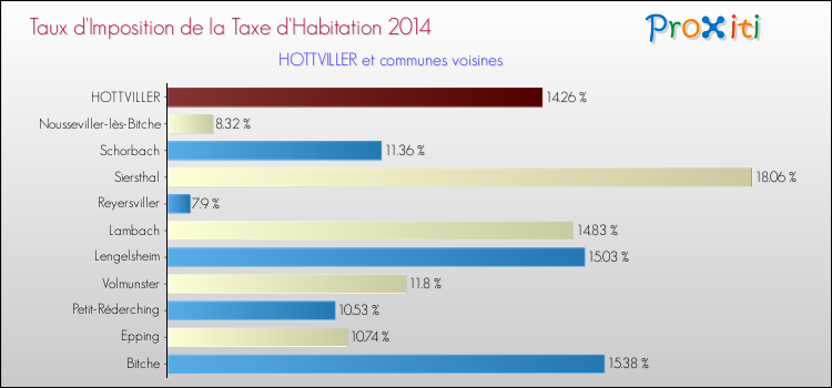 Taux d'imposition de la taxe d'habitation 2014 pour HOTTVILLER et les communes proches Comparaison des taux d'imposition de la taxe d'habitation 2014 pour HOTTVILLER et les communes voisines