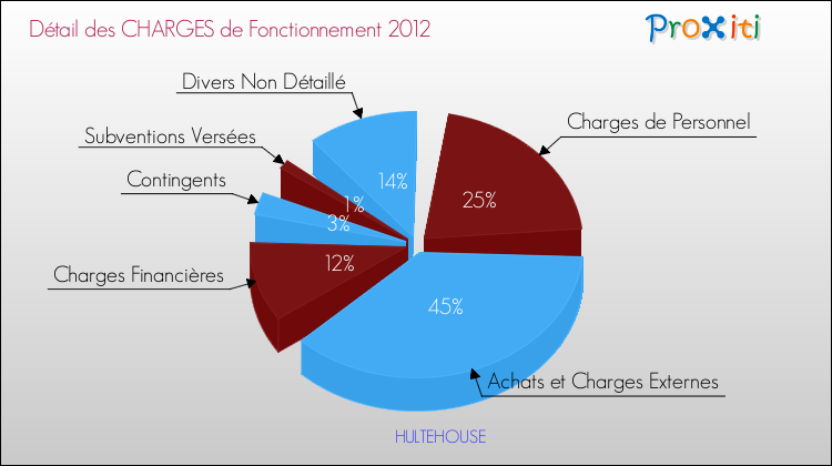 Décomposition des Charges de Fonctionnement 2012 de la commune de HULTEHOUSE Charges de Fonctionnement 2012 pour la commune de HULTEHOUSE