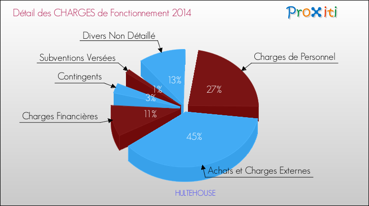 Décomposition des Charges de Fonctionnement 2014 de la commune de HULTEHOUSE Charges de Fonctionnement 2014 pour la commune de HULTEHOUSE