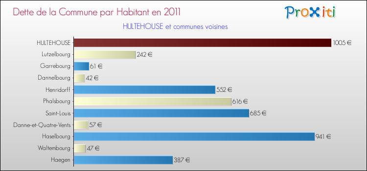 Dette par habitant de la commune en 2011 pour HULTEHOUSE et les communes proches Comparaison de la dette par habitant de la commune en 2011 pour HULTEHOUSE et les communes voisines