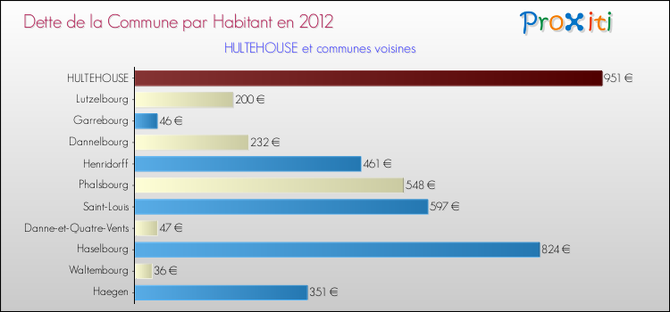 Dette par habitant de la commune en 2012 pour HULTEHOUSE et les communes proches Comparaison de la dette par habitant de la commune en 2012 pour HULTEHOUSE et les communes voisines