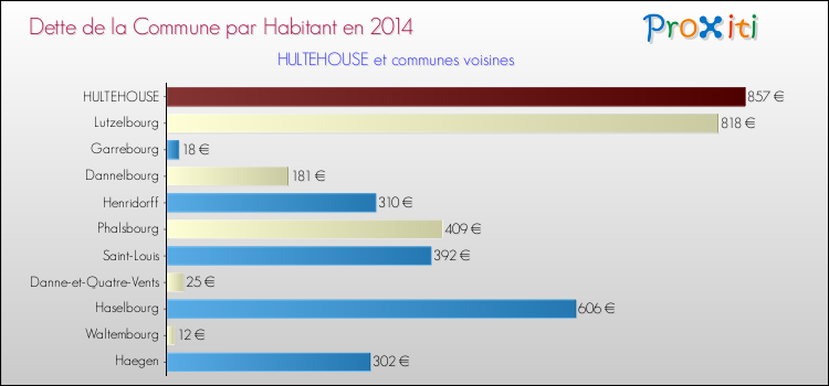 Dette par habitant de la commune en 2014 pour HULTEHOUSE et les communes proches Comparaison de la dette par habitant de la commune en 2014 pour HULTEHOUSE et les communes voisines