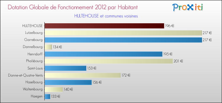 Montant des dotations globales de fonctionnement DGF par Habitant pour HULTEHOUSE et les communes proches Comparaison des des dotations globales de fonctionnement DGF par habitant pour HULTEHOUSE et les communes voisines