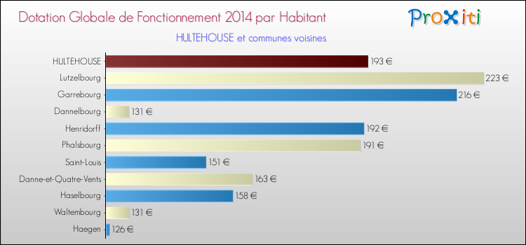 Montant des dotations globales de fonctionnement DGF par Habitant pour HULTEHOUSE et les communes proches en 2014. Comparaison des des dotations globales de fonctionnement DGF par habitant pour HULTEHOUSE et les communes voisines en 2014.