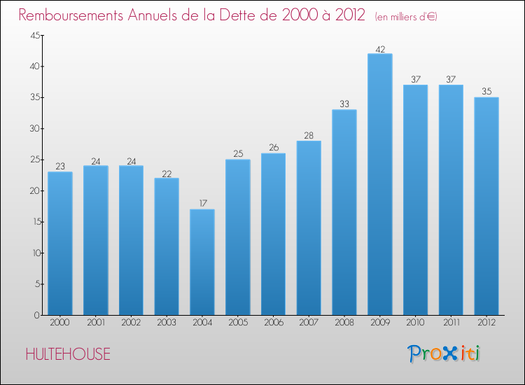 Evolution de l'annuité de la dette pour la commune de HULTEHOUSE de 2000 à 2012 Annuités de la dette pour HULTEHOUSE de 2000 à 2012