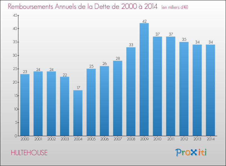 Evolution de l'annuité de la dette pour la commune de HULTEHOUSE de 2000 à 2014 Annuités de la dette pour HULTEHOUSE de 2000 à 2014