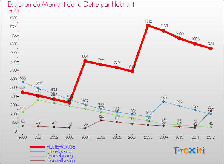 Evolution de la dette par habitant pour la commune de HULTEHOUSE et les communes proches de 2000 à 2012 Comparaison de la dette par habitant pour HULTEHOUSE et les communes voisines de 2000 à 2012