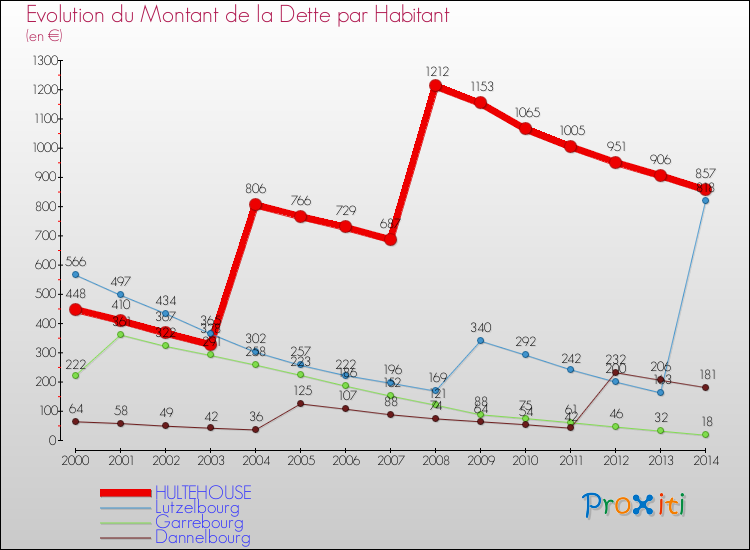Evolution de la dette par habitant pour la commune de HULTEHOUSE et les communes proches de 2000 à 2014 Comparaison de la dette par habitant pour HULTEHOUSE et les communes voisines de 2000 à 2014
