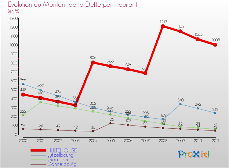 Evolution de la dette par habitant pour la commune de HULTEHOUSE et les communes proches Comparaison de la dette par habitant pour HULTEHOUSE et les communes voisines