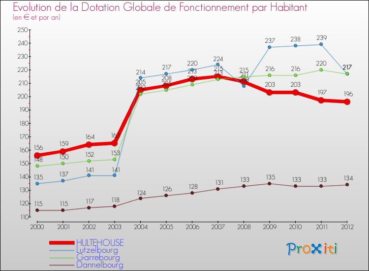 Evolution et montant de la dotation globale de fonctionnement par Habitant pour HULTEHOUSE et les communes proches Comparaison des dotations globales de fonctionnement par habitant pour HULTEHOUSE et les communes voisines