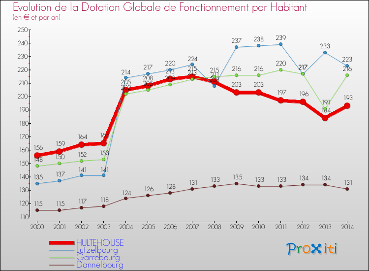 Evolution et montant de la dotation globale de fonctionnement par Habitant pour HULTEHOUSE et les communes proches de 2000 à 2014. Comparaison des dotations globales de fonctionnement par habitant pour HULTEHOUSE et les communes voisines de 2000 à 2014.