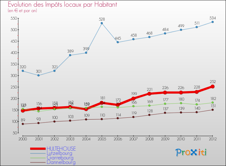 Evolution et montant des impôts locaux par Habitant pour HULTEHOUSE et les communes proches Comparaison des impôts locaux par habitant pour HULTEHOUSE et les communes voisines