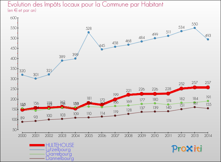 Evolution et montant des impôts locaux par Habitant pour HULTEHOUSE et les communes proches de 2000 à 2014 Comparaison des impôts locaux par habitant pour HULTEHOUSE et les communes voisines de 2000 à 2014
