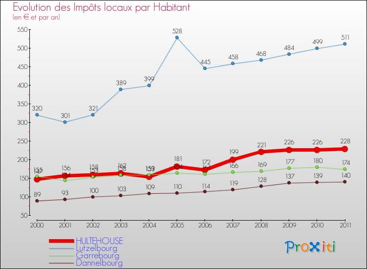 Evolution et montant des impôts locaux par Habitant pour HULTEHOUSE et les communes proches Comparaison des impôts locaux par habitant pour HULTEHOUSE et les communes voisines