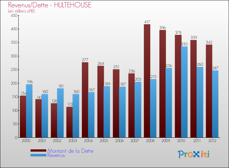 Evolution comparée de la dette et des revenus pour la commune de HULTEHOUSE de 2000 à 2012 Comparaison de la dette et des revenus pour HULTEHOUSE de 2000 à 2012