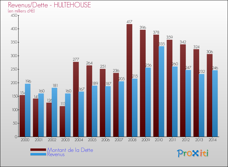 Evolution comparée de la dette et des revenus pour la commune de HULTEHOUSE de 2000 à 2014 Comparaison de la dette et des revenus pour HULTEHOUSE de 2000 à 2014