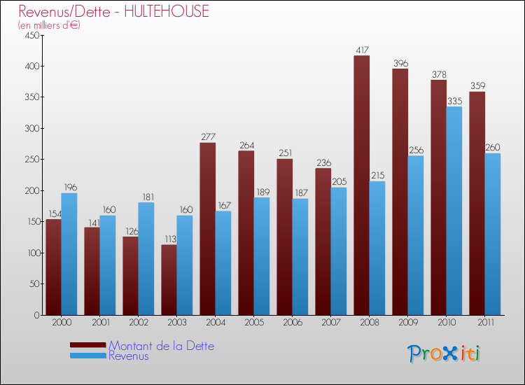 Evolution comparée de la dette et des revenus pour la commune de HULTEHOUSE de 2000 à 2011 Comparaison de la dette et des revenus pour HULTEHOUSE de 2000 à 2011