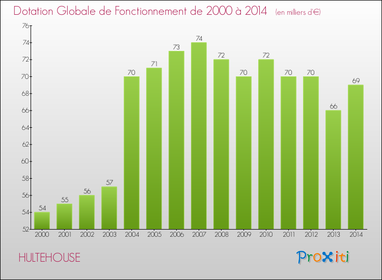 Evolution du montant de la Dotation Globale de Fonctionnement pour la commune de HULTEHOUSE de 2000 à 2014 Evolution du montant de la Dotation Globale de Fonctionnement pour HULTEHOUSE de 2000 à 2014