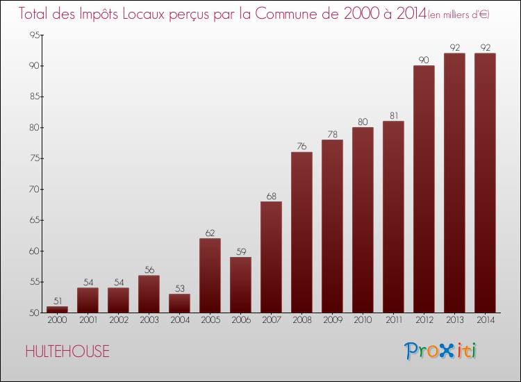 Evolution des Impôts Locaux pour la commune de HULTEHOUSE de 2000 à 2014 Evolution des Impôts Locaux pour HULTEHOUSE de 2000 à 2014