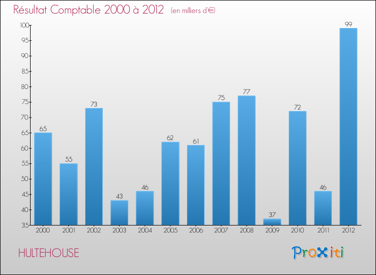 Evolution du résultat comptable pour la commune de HULTEHOUSE de 2000 à 2012 Evolution du résultat comptable pour HULTEHOUSE de 2000 à 2012