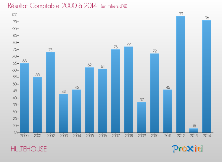 Evolution du résultat comptable pour la commune de HULTEHOUSE de 2000 à 2014 Evolution du résultat comptable pour HULTEHOUSE de 2000 à 2014