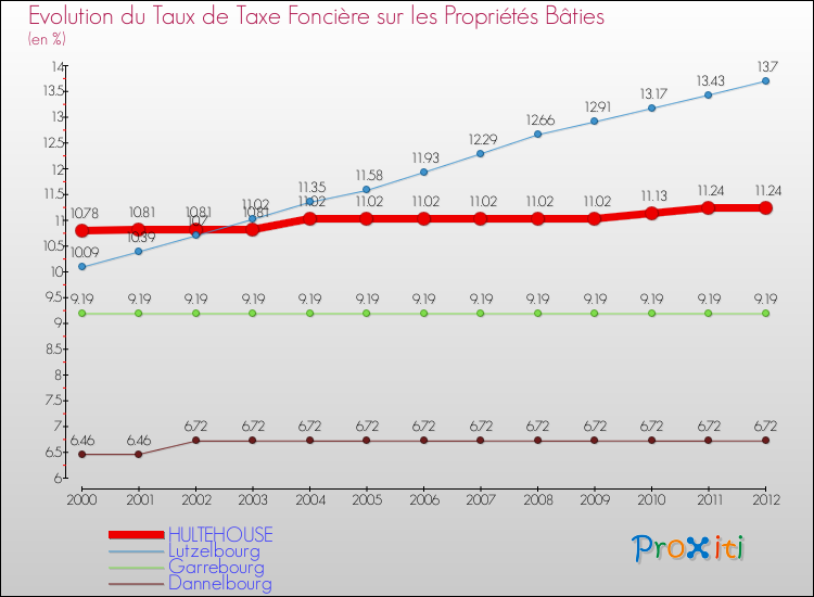 Evolution du taux de la taxe foncière sur le bati pour HULTEHOUSE et les communes proches de 2000 à 2012 Comparaison des taux de taxe foncière sur le bati pour HULTEHOUSE et les communes voisines de 2000 à 2012