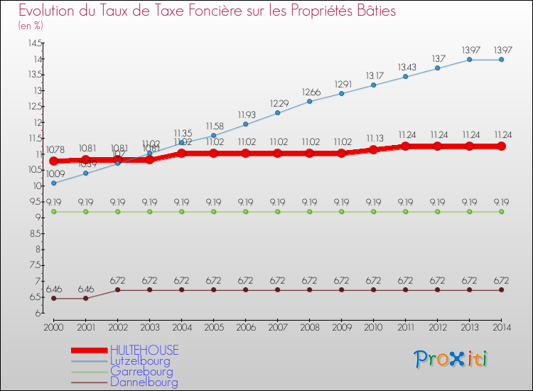 Evolution du taux de la taxe foncière sur le bati pour HULTEHOUSE et les communes proches de 2000 à 2014 Comparaison des taux de taxe foncière sur le bati pour HULTEHOUSE et les communes voisines de 2000 à 2014