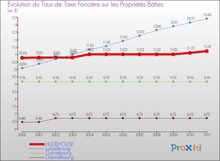 Evolution du taux de la taxe foncière sur le bati pour HULTEHOUSE et les communes proches Comparaison des taux de taxe foncière sur le bati pour HULTEHOUSE et les communes voisines