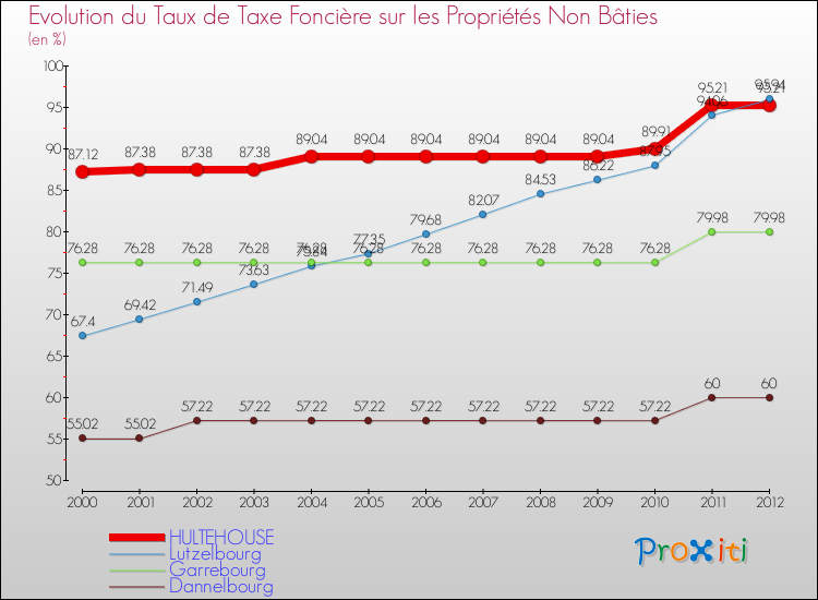 Evolution du taux de la taxe foncière sur les immeubles et terrains non batis pour HULTEHOUSE et les communes proches de 2000 à 2012 Comparaison des taux de la taxe foncière sur les immeubles et terrains non batis pour HULTEHOUSE et les communes voisines de 2000 à 2012