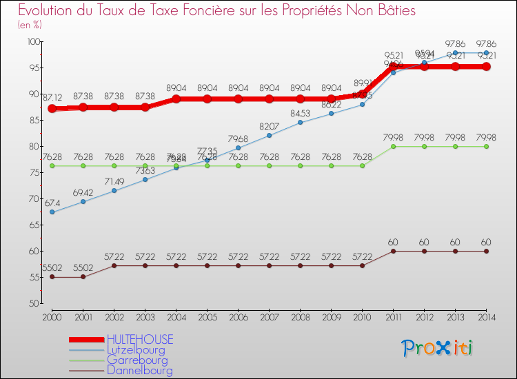 Evolution du taux de la taxe foncière sur les immeubles et terrains non batis pour HULTEHOUSE et les communes proches de 2000 à 2014 Comparaison des taux de la taxe foncière sur les immeubles et terrains non batis pour HULTEHOUSE et les communes voisines de 2000 à 2014