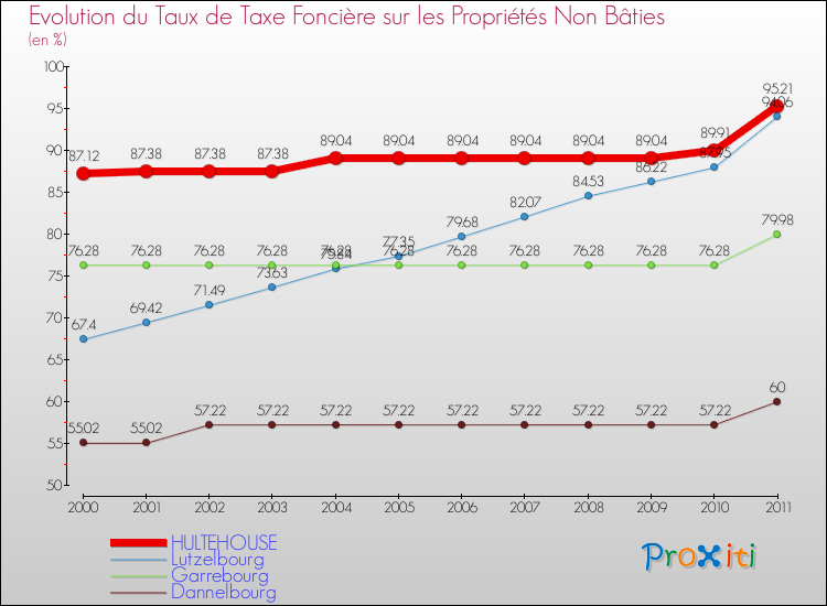 Evolution du taux de la taxe foncière sur les immeubles et terrains non batis pour HULTEHOUSE et les communes proches Comparaison des taux de la taxe foncière sur les immeubles et terrains non batis pour HULTEHOUSE et les communes voisines