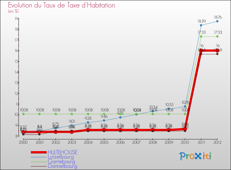 Evolution du taux de la taxe d'habitation pour HULTEHOUSE et les communes proches Comparaison des taux de la taxe d'habitation pour HULTEHOUSE et les communes voisines