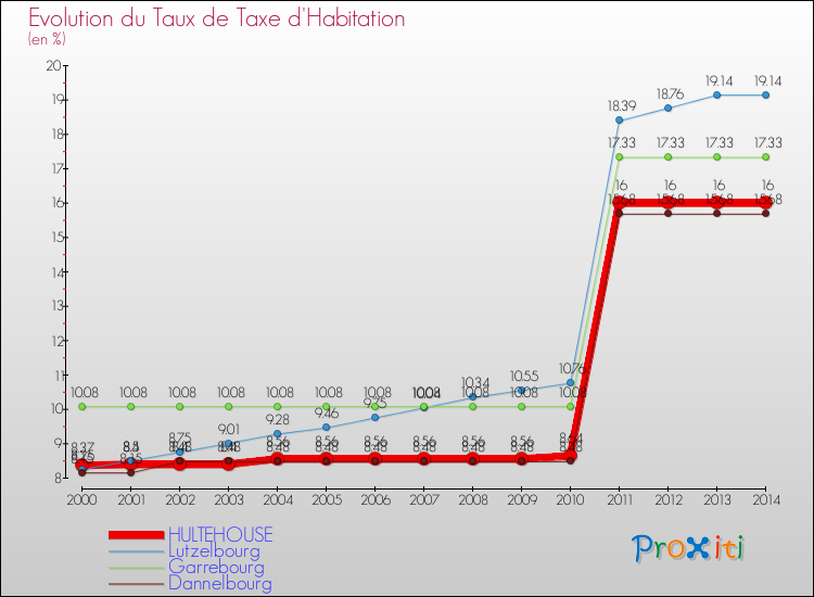 Evolution du taux de la taxe d'habitation pour HULTEHOUSE et les communes proches de 2000 à 2014 Comparaison des taux de la taxe d'habitation pour HULTEHOUSE et les communes voisines de 2000 à 2014
