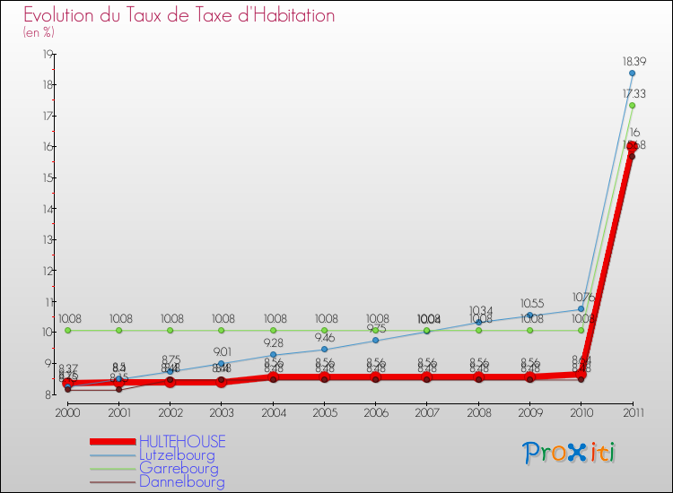 Evolution du taux de la taxe d'habitation pour HULTEHOUSE et les communes proches Comparaison des taux de la taxe d'habitation pour HULTEHOUSE et les communes voisines