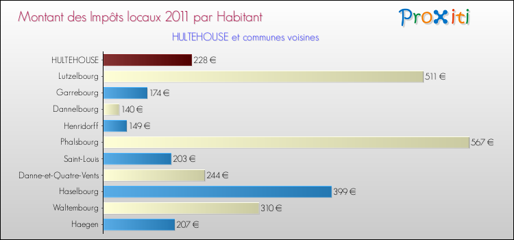 Montant des impôts locaux par Habitant pour HULTEHOUSE et les communes proches Comparaison des impôts locaux par habitant pour HULTEHOUSE et les communes voisines
