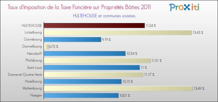 Taux d'imposition de la taxe foncière sur le bati 2011 pour HULTEHOUSE et les communes proches Comparaison des taux d'imposition de la taxe foncière sur le bati 2011 pour HULTEHOUSE et les communes voisines