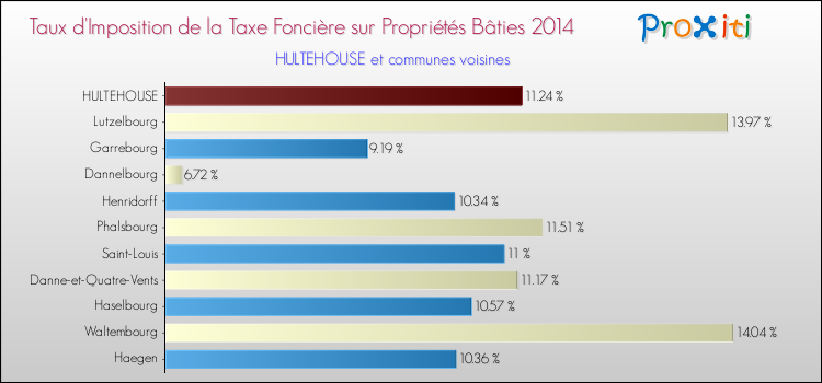 Taux d'imposition de la taxe foncière sur le bati 2014 pour HULTEHOUSE et les communes proches Comparaison des taux d'imposition de la taxe foncière sur le bati 2014 pour HULTEHOUSE et les communes voisines