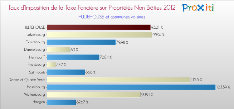 Taux d'imposition de la taxe foncière sur les immeubles et terrains non batis 2012 pour HULTEHOUSE et les communes proches Comparaison des taux d'imposition de la taxe foncière sur les immeubles et terrains non batis 2012 pour HULTEHOUSE et les communes voisines