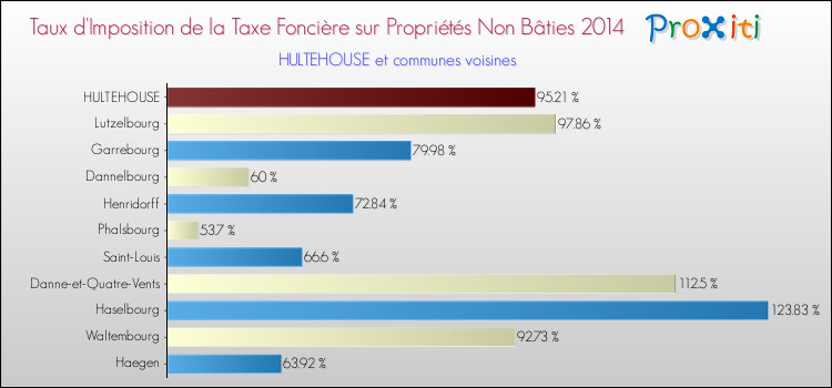 Taux d'imposition de la taxe foncière sur les immeubles et terrains non batis 2014 pour HULTEHOUSE et les communes proches Comparaison des taux d'imposition de la taxe foncière sur les immeubles et terrains non batis 2014 pour HULTEHOUSE et les communes voisines