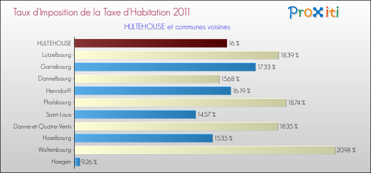 Taux d'imposition de la taxe d'habitation 2011 pour HULTEHOUSE et les communes proches Comparaison des taux d'imposition de la taxe d'habitation 2011 pour HULTEHOUSE et les communes voisines