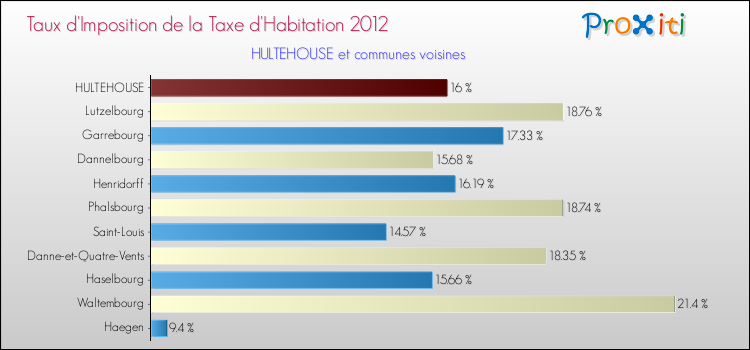 Taux d'imposition de la taxe d'habitation 2012 pour HULTEHOUSE et les communes proches Comparaison des taux d'imposition de la taxe d'habitation 2012 pour HULTEHOUSE et les communes voisines
