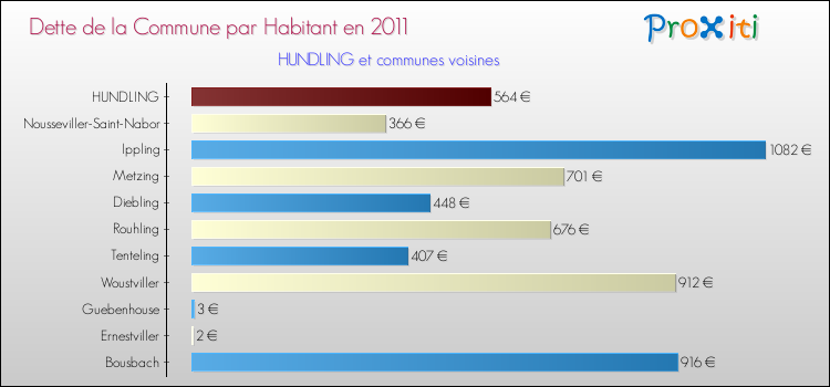 Dette par habitant de la commune en 2011 pour HUNDLING et les communes proches Comparaison de la dette par habitant de la commune en 2011 pour HUNDLING et les communes voisines
